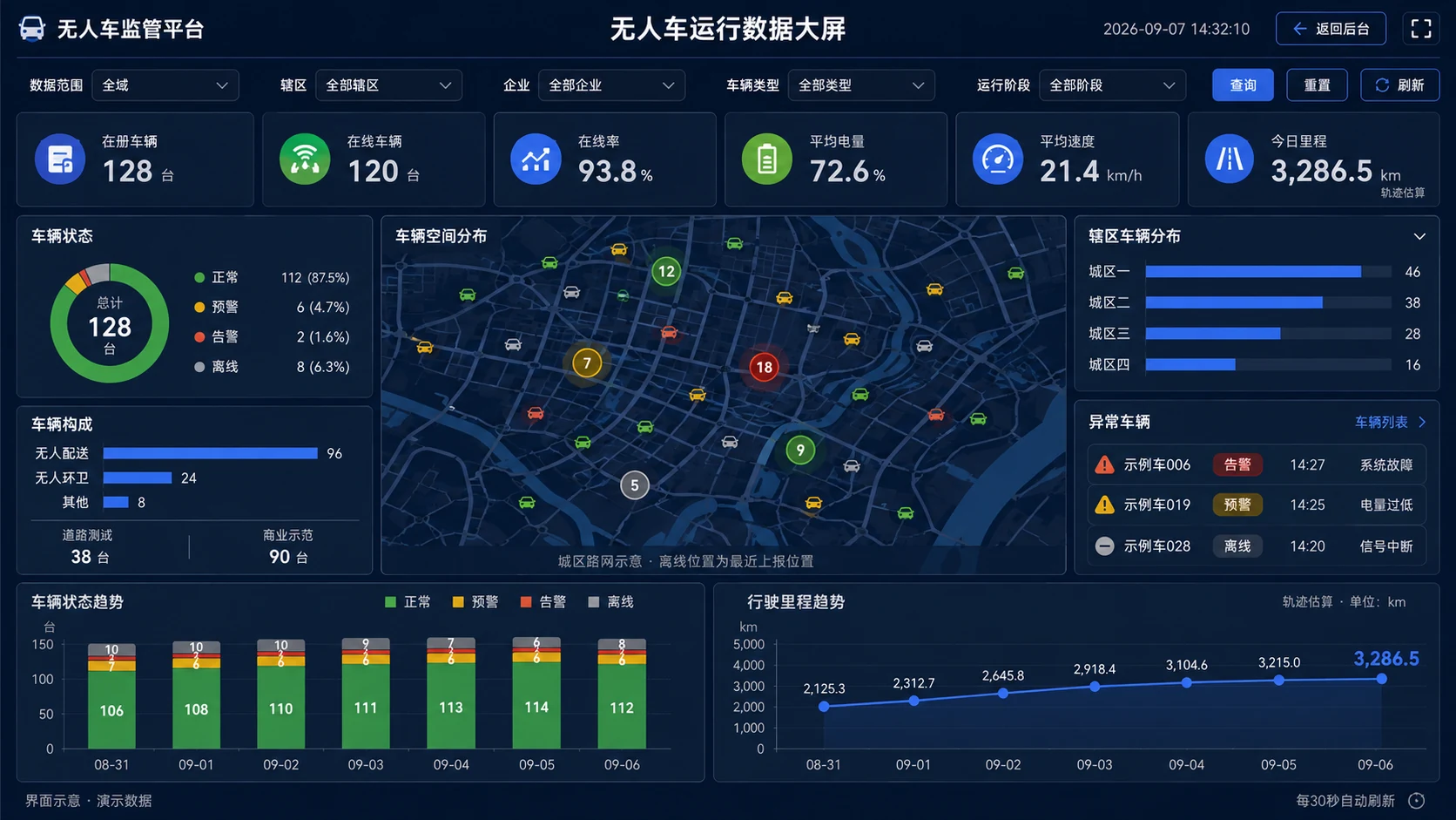 无人车监管平台·车辆运行数据大屏（AI 生成界面示意，演示数据）